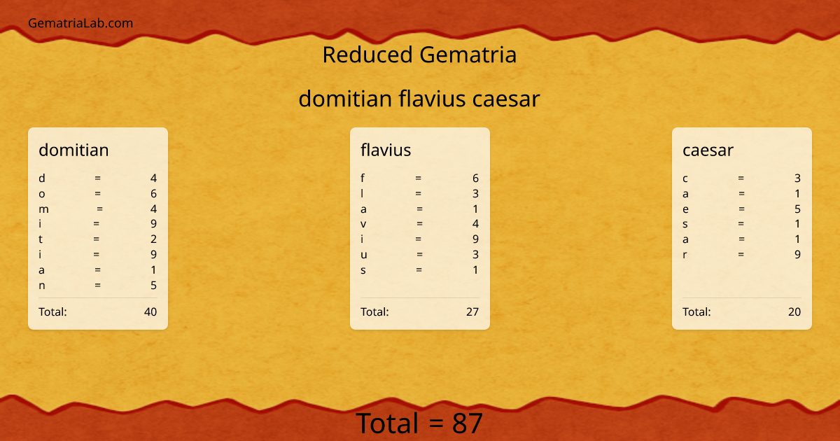 domitian flavius caesar in reduced Gematria